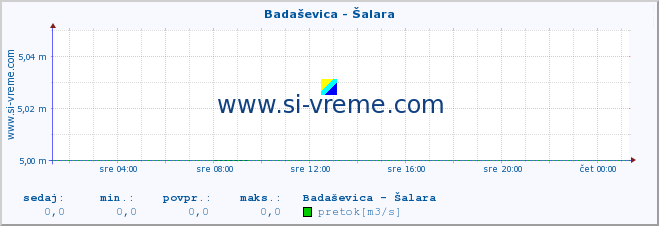 POVPREČJE :: Badaševica - Šalara :: temperatura | pretok | višina :: zadnji dan / 5 minut.