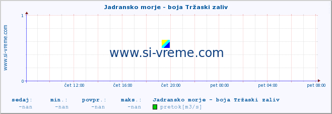 POVPREČJE :: Jadransko morje - boja Tržaski zaliv :: temperatura | pretok | višina :: zadnji dan / 5 minut.