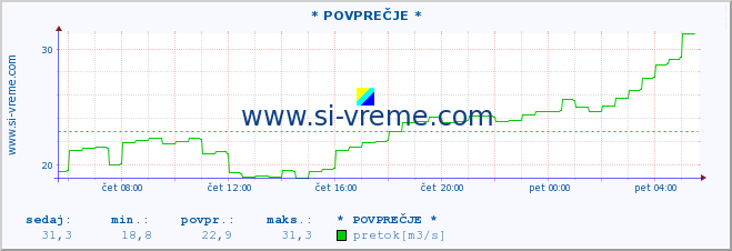 POVPREČJE :: * POVPREČJE * :: temperatura | pretok | višina :: zadnji dan / 5 minut.