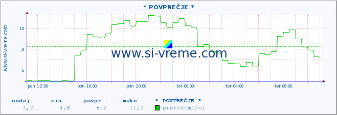 POVPREČJE :: * POVPREČJE * :: temperatura | pretok | višina :: zadnji dan / 5 minut.