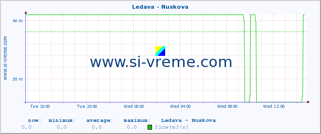  :: Ledava - Nuskova :: temperature | flow | height :: last day / 5 minutes.