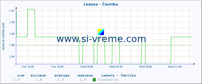  :: Ledava - Čentiba :: temperature | flow | height :: last day / 5 minutes.