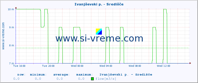  :: Ivanjševski p. - Središče :: temperature | flow | height :: last day / 5 minutes.