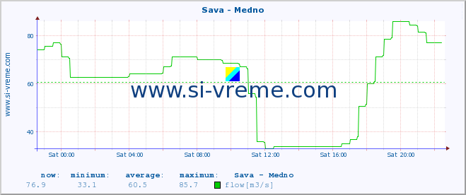  :: Sava - Medno :: temperature | flow | height :: last day / 5 minutes.