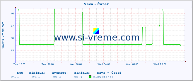  :: Sava - Čatež :: temperature | flow | height :: last day / 5 minutes.