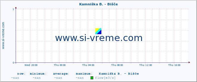  :: Kamniška B. - Bišče :: temperature | flow | height :: last day / 5 minutes.