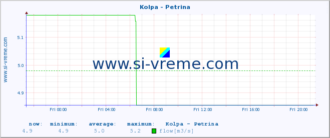  :: Kolpa - Petrina :: temperature | flow | height :: last day / 5 minutes.
