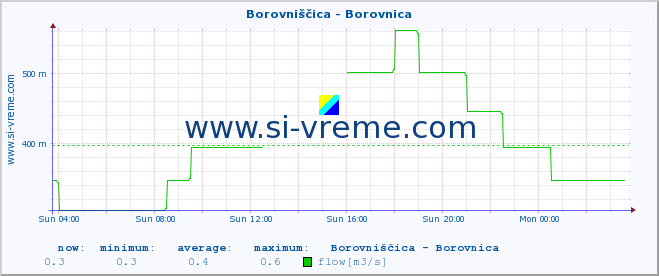  :: Borovniščica - Borovnica :: temperature | flow | height :: last day / 5 minutes.