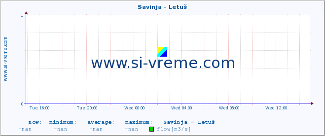  :: Savinja - Letuš :: temperature | flow | height :: last day / 5 minutes.