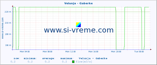  :: Velunja - Gaberke :: temperature | flow | height :: last day / 5 minutes.