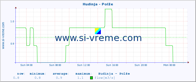  :: Hudinja - Polže :: temperature | flow | height :: last day / 5 minutes.
