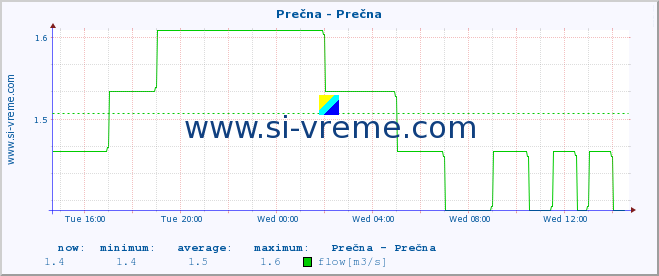  :: Prečna - Prečna :: temperature | flow | height :: last day / 5 minutes.