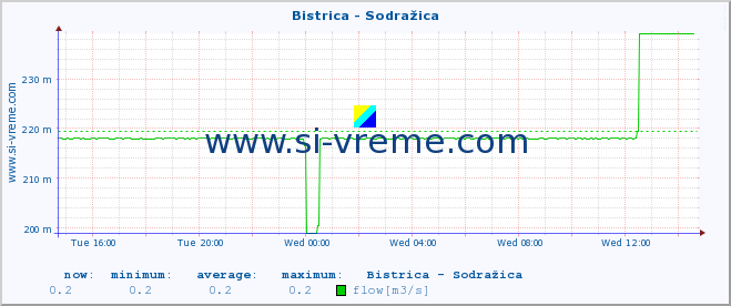  :: Bistrica - Sodražica :: temperature | flow | height :: last day / 5 minutes.