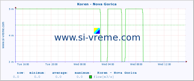  :: Koren - Nova Gorica :: temperature | flow | height :: last day / 5 minutes.