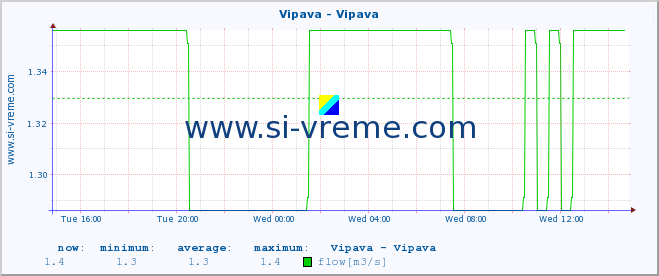  :: Vipava - Vipava :: temperature | flow | height :: last day / 5 minutes.