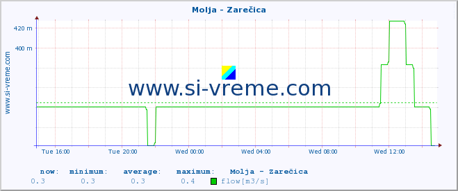  :: Molja - Zarečica :: temperature | flow | height :: last day / 5 minutes.