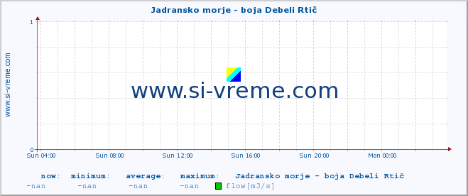  :: Jadransko morje - boja Debeli Rtič :: temperature | flow | height :: last day / 5 minutes.