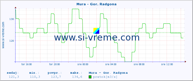 POVPREČJE :: Mura - Gor. Radgona :: temperatura | pretok | višina :: zadnji dan / 5 minut.