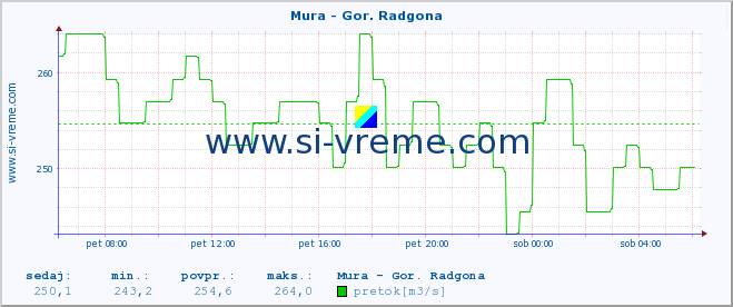 POVPREČJE :: Mura - Gor. Radgona :: temperatura | pretok | višina :: zadnji dan / 5 minut.