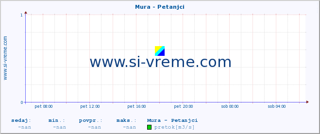 POVPREČJE :: Mura - Petanjci :: temperatura | pretok | višina :: zadnji dan / 5 minut.