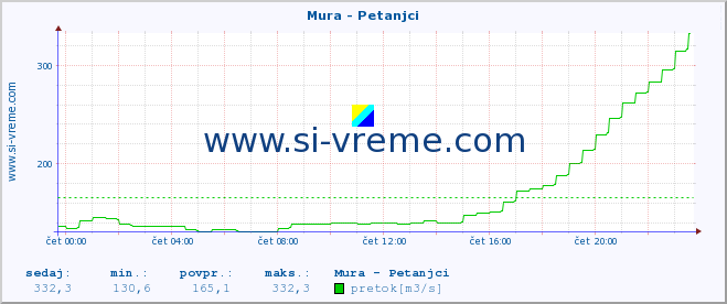 POVPREČJE :: Mura - Petanjci :: temperatura | pretok | višina :: zadnji dan / 5 minut.