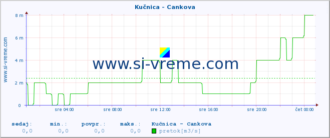 POVPREČJE :: Kučnica - Cankova :: temperatura | pretok | višina :: zadnji dan / 5 minut.