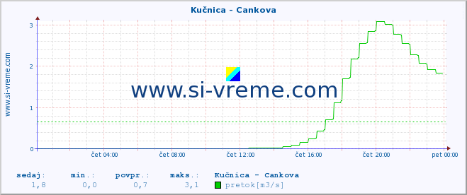 POVPREČJE :: Kučnica - Cankova :: temperatura | pretok | višina :: zadnji dan / 5 minut.