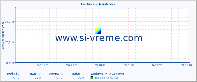 POVPREČJE :: Ledava - Nuskova :: temperatura | pretok | višina :: zadnji dan / 5 minut.