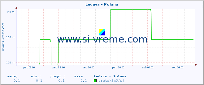 POVPREČJE :: Ledava - Polana :: temperatura | pretok | višina :: zadnji dan / 5 minut.