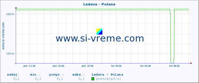 POVPREČJE :: Ledava - Polana :: temperatura | pretok | višina :: zadnji dan / 5 minut.