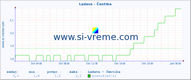 POVPREČJE :: Ledava - Čentiba :: temperatura | pretok | višina :: zadnji dan / 5 minut.