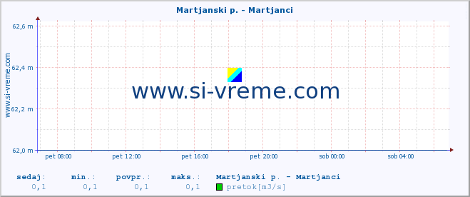 POVPREČJE :: Martjanski p. - Martjanci :: temperatura | pretok | višina :: zadnji dan / 5 minut.