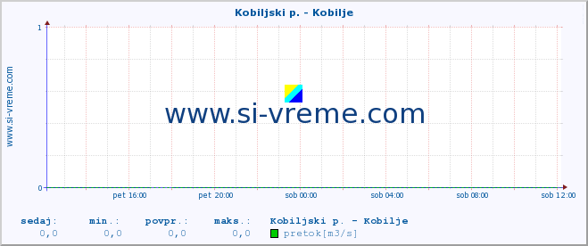 POVPREČJE :: Kobiljski p. - Kobilje :: temperatura | pretok | višina :: zadnji dan / 5 minut.