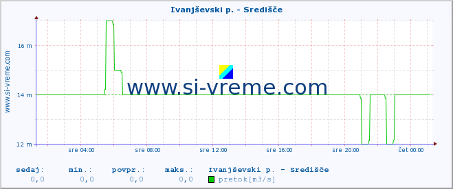 POVPREČJE :: Ivanjševski p. - Središče :: temperatura | pretok | višina :: zadnji dan / 5 minut.