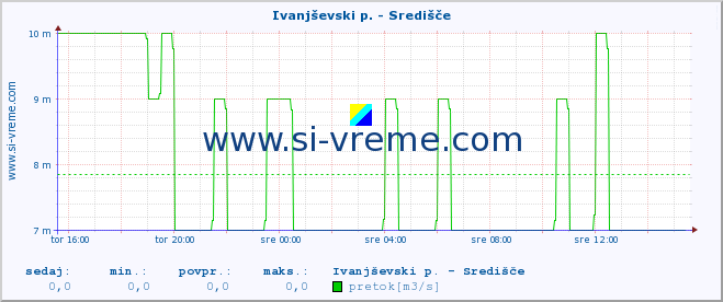 POVPREČJE :: Ivanjševski p. - Središče :: temperatura | pretok | višina :: zadnji dan / 5 minut.