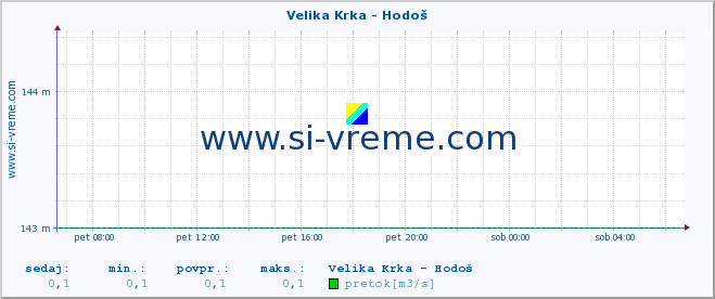 POVPREČJE :: Velika Krka - Hodoš :: temperatura | pretok | višina :: zadnji dan / 5 minut.