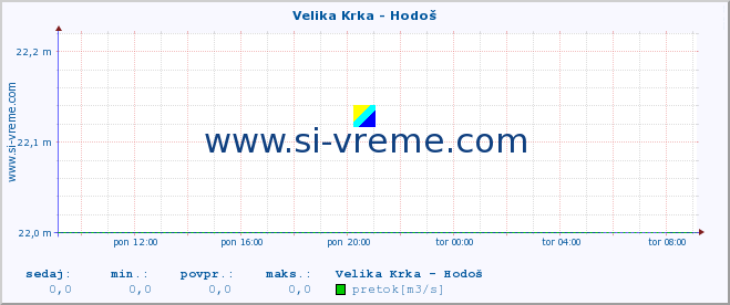 POVPREČJE :: Velika Krka - Hodoš :: temperatura | pretok | višina :: zadnji dan / 5 minut.