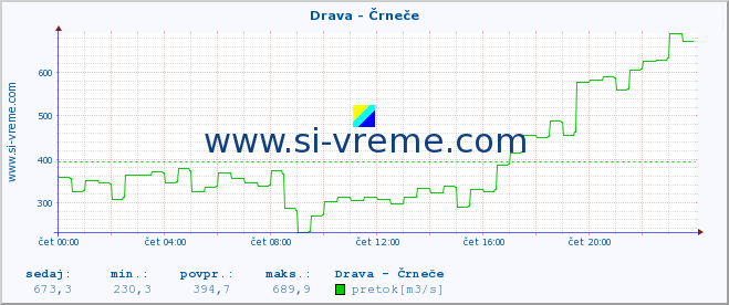 POVPREČJE :: Drava - Črneče :: temperatura | pretok | višina :: zadnji dan / 5 minut.