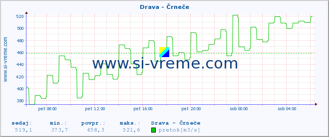 POVPREČJE :: Drava - Črneče :: temperatura | pretok | višina :: zadnji dan / 5 minut.