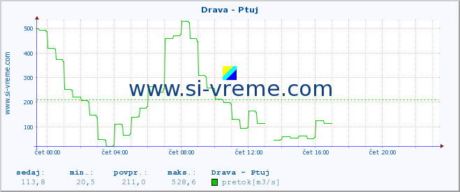 POVPREČJE :: Drava - Ptuj :: temperatura | pretok | višina :: zadnji dan / 5 minut.