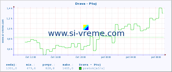 POVPREČJE :: Drava - Ptuj :: temperatura | pretok | višina :: zadnji dan / 5 minut.