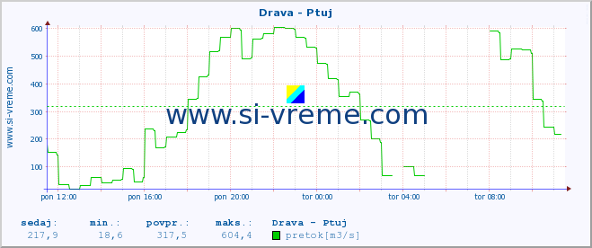 POVPREČJE :: Drava - Ptuj :: temperatura | pretok | višina :: zadnji dan / 5 minut.