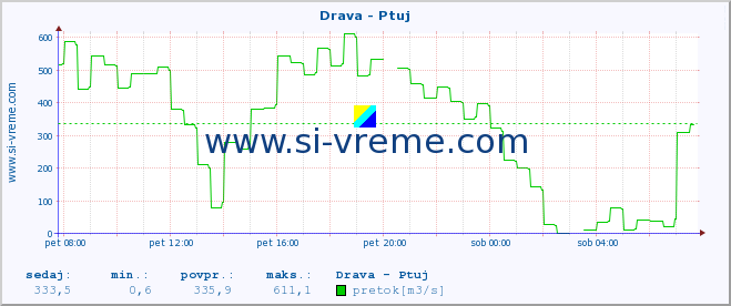 POVPREČJE :: Drava - Ptuj :: temperatura | pretok | višina :: zadnji dan / 5 minut.