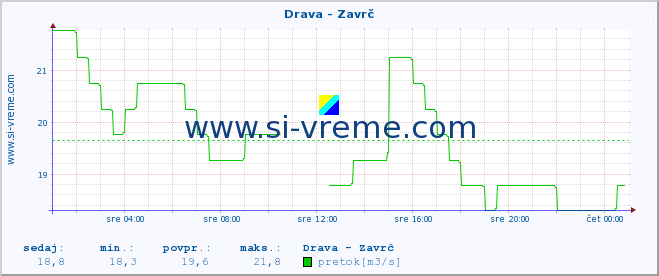 POVPREČJE :: Drava - Zavrč :: temperatura | pretok | višina :: zadnji dan / 5 minut.