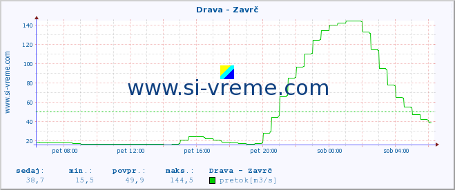 POVPREČJE :: Drava - Zavrč :: temperatura | pretok | višina :: zadnji dan / 5 minut.