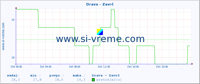 POVPREČJE :: Drava - Zavrč :: temperatura | pretok | višina :: zadnji dan / 5 minut.