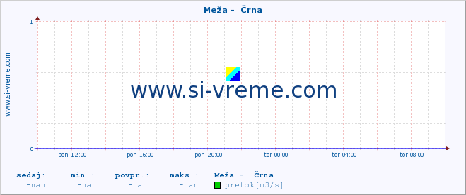 POVPREČJE :: Meža -  Črna :: temperatura | pretok | višina :: zadnji dan / 5 minut.