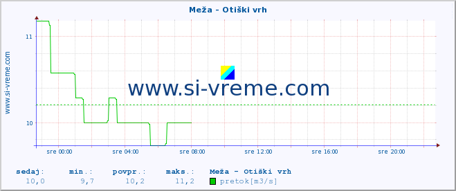 POVPREČJE :: Meža - Otiški vrh :: temperatura | pretok | višina :: zadnji dan / 5 minut.