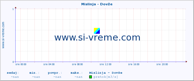 POVPREČJE :: Mislinja - Dovže :: temperatura | pretok | višina :: zadnji dan / 5 minut.