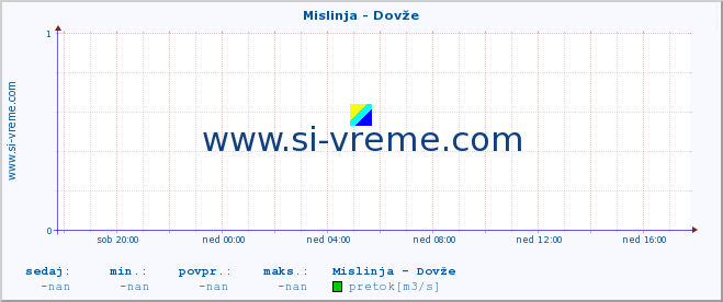 POVPREČJE :: Mislinja - Dovže :: temperatura | pretok | višina :: zadnji dan / 5 minut.